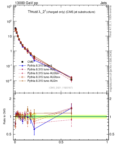 Plot of j.thrust.c in 13000 GeV pp collisions