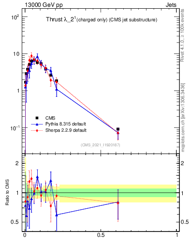 Plot of j.thrust.c in 13000 GeV pp collisions