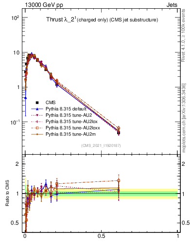 Plot of j.thrust.c in 13000 GeV pp collisions
