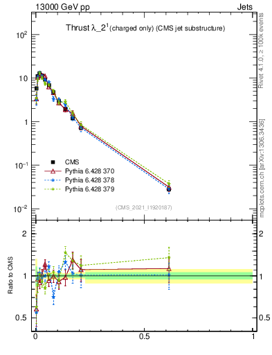 Plot of j.thrust.c in 13000 GeV pp collisions
