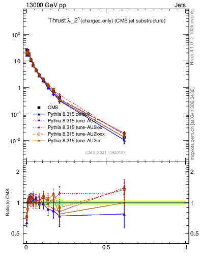 Plot of j.thrust.c in 13000 GeV pp collisions