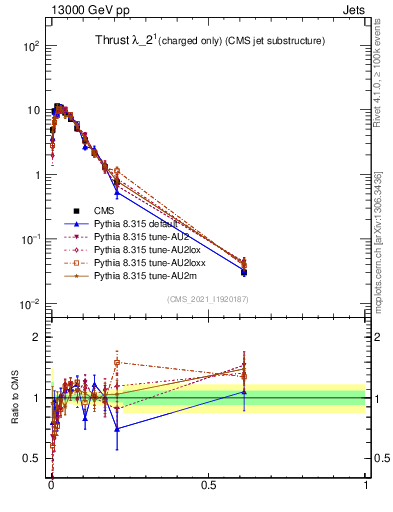 Plot of j.thrust.c in 13000 GeV pp collisions
