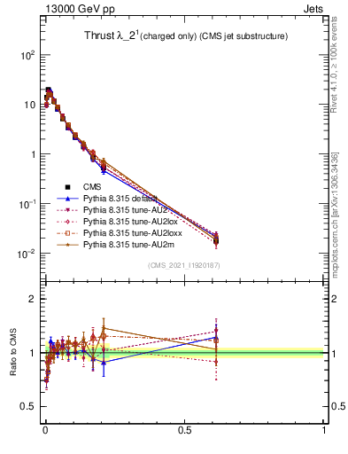 Plot of j.thrust.c in 13000 GeV pp collisions