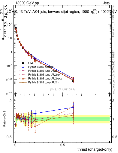 Plot of j.thrust.c in 13000 GeV pp collisions