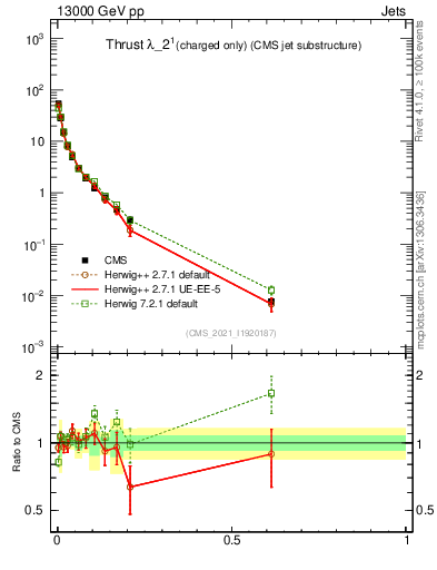 Plot of j.thrust.c in 13000 GeV pp collisions