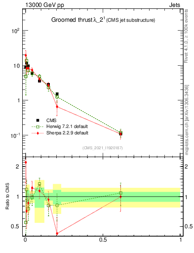 Plot of j.thrust.g in 13000 GeV pp collisions