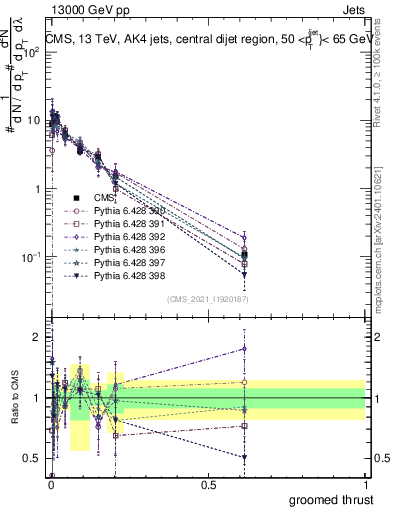 Plot of j.thrust.g in 13000 GeV pp collisions