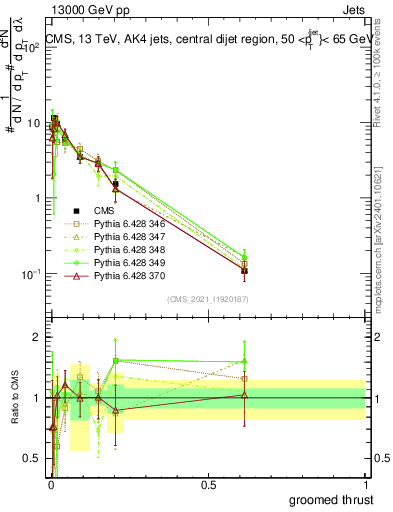 Plot of j.thrust.g in 13000 GeV pp collisions