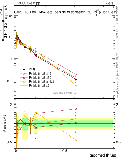Plot of j.thrust.g in 13000 GeV pp collisions