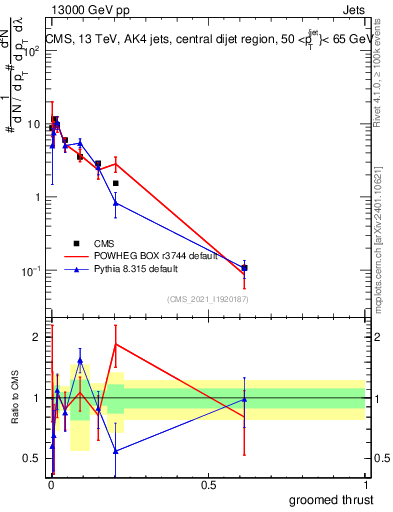 Plot of j.thrust.g in 13000 GeV pp collisions