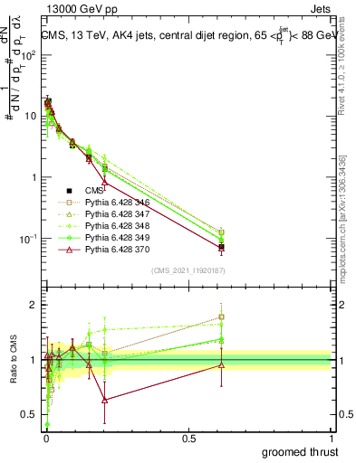 Plot of j.thrust.g in 13000 GeV pp collisions