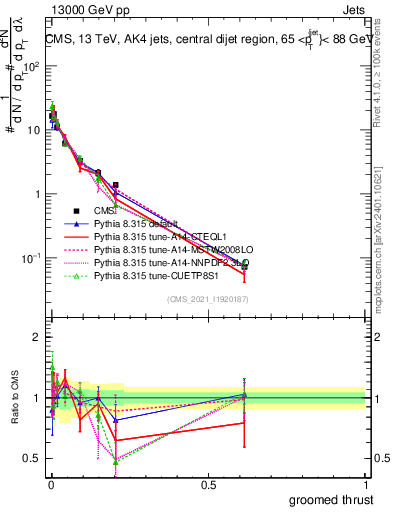 Plot of j.thrust.g in 13000 GeV pp collisions