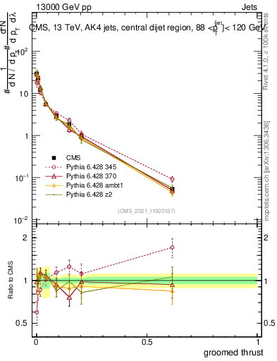 Plot of j.thrust.g in 13000 GeV pp collisions