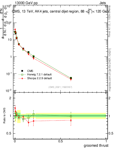 Plot of j.thrust.g in 13000 GeV pp collisions