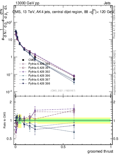 Plot of j.thrust.g in 13000 GeV pp collisions