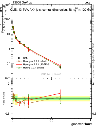 Plot of j.thrust.g in 13000 GeV pp collisions