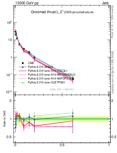 Plot of j.thrust.g in 13000 GeV pp collisions