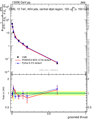 Plot of j.thrust.g in 13000 GeV pp collisions