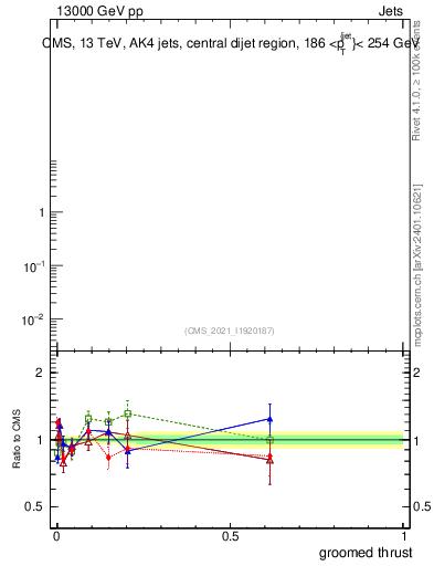 Plot of j.thrust.g in 13000 GeV pp collisions