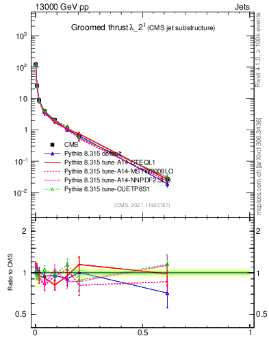 Plot of j.thrust.g in 13000 GeV pp collisions