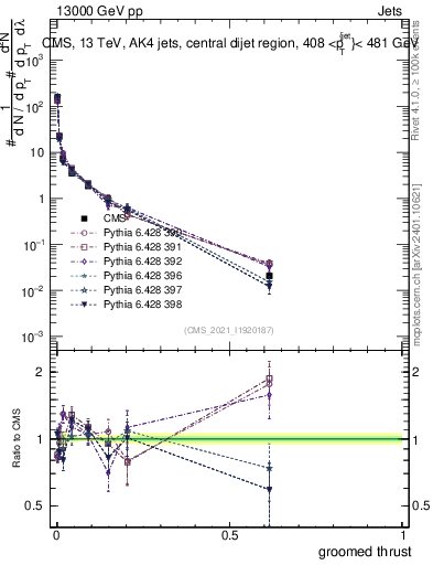 Plot of j.thrust.g in 13000 GeV pp collisions