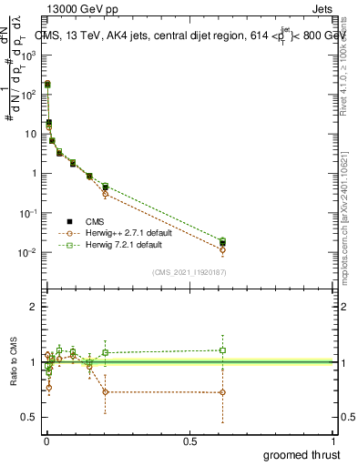 Plot of j.thrust.g in 13000 GeV pp collisions
