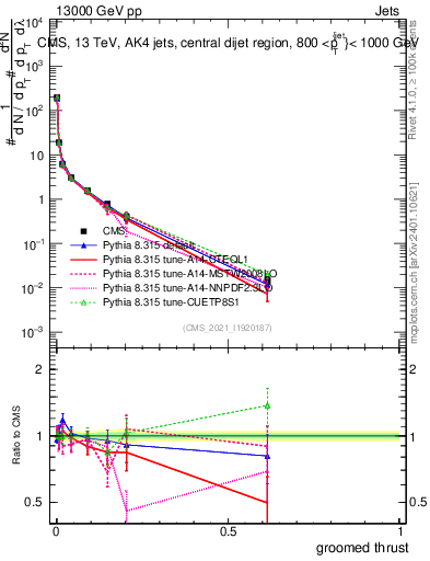 Plot of j.thrust.g in 13000 GeV pp collisions
