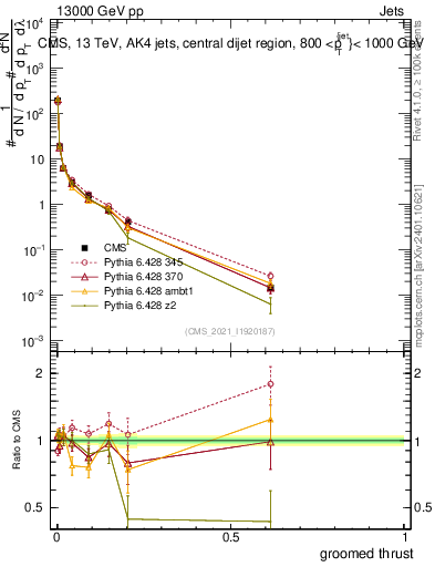 Plot of j.thrust.g in 13000 GeV pp collisions
