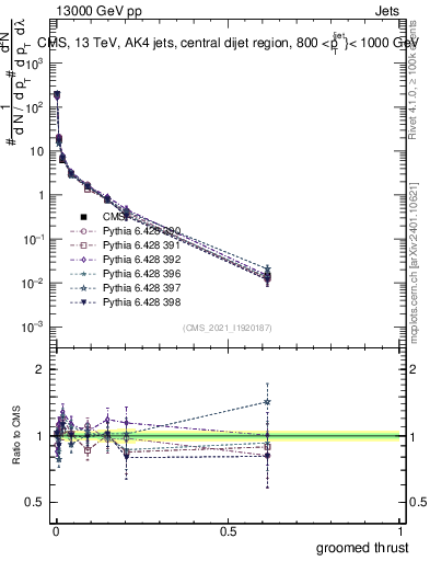 Plot of j.thrust.g in 13000 GeV pp collisions
