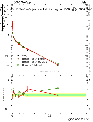 Plot of j.thrust.g in 13000 GeV pp collisions