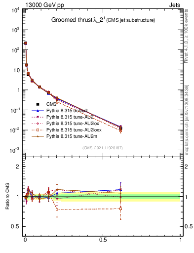 Plot of j.thrust.g in 13000 GeV pp collisions