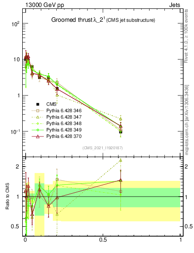 Plot of j.thrust.g in 13000 GeV pp collisions
