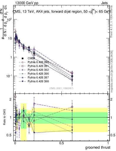 Plot of j.thrust.g in 13000 GeV pp collisions