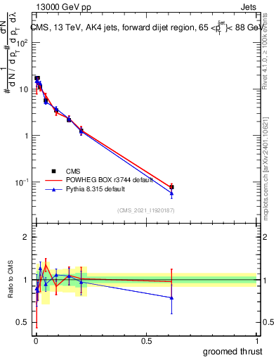 Plot of j.thrust.g in 13000 GeV pp collisions