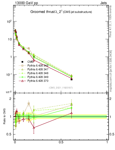 Plot of j.thrust.g in 13000 GeV pp collisions