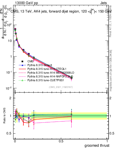 Plot of j.thrust.g in 13000 GeV pp collisions
