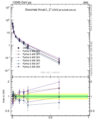 Plot of j.thrust.g in 13000 GeV pp collisions