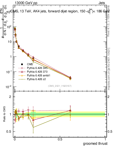 Plot of j.thrust.g in 13000 GeV pp collisions