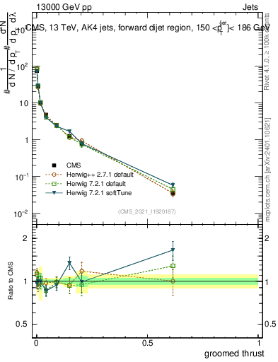 Plot of j.thrust.g in 13000 GeV pp collisions