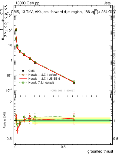 Plot of j.thrust.g in 13000 GeV pp collisions