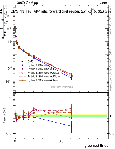 Plot of j.thrust.g in 13000 GeV pp collisions