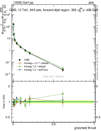 Plot of j.thrust.g in 13000 GeV pp collisions