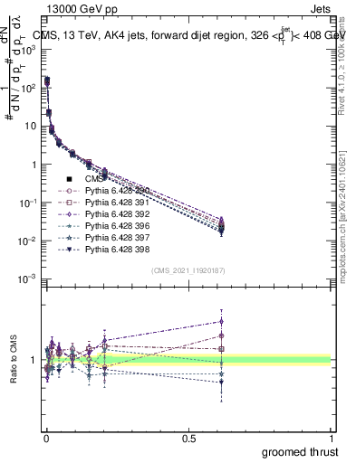 Plot of j.thrust.g in 13000 GeV pp collisions
