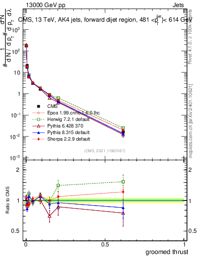 Plot of j.thrust.g in 13000 GeV pp collisions