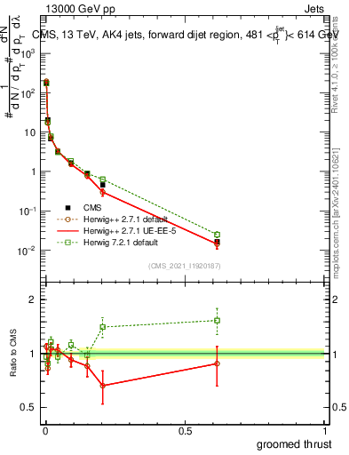 Plot of j.thrust.g in 13000 GeV pp collisions