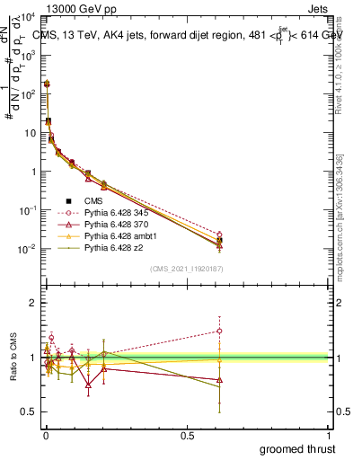 Plot of j.thrust.g in 13000 GeV pp collisions