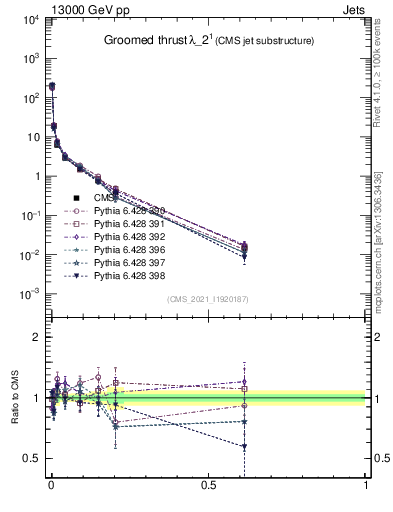 Plot of j.thrust.g in 13000 GeV pp collisions