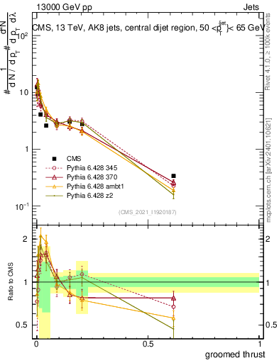 Plot of j.thrust.g in 13000 GeV pp collisions