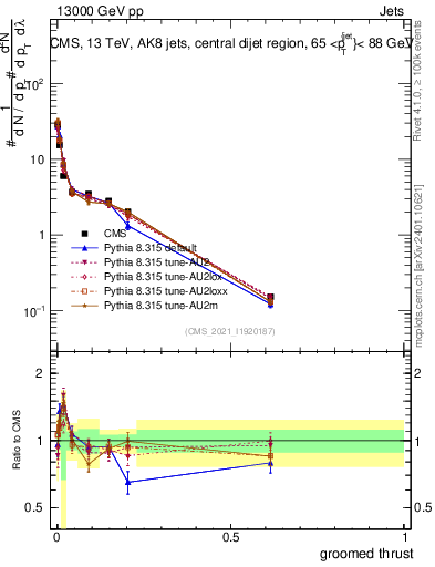 Plot of j.thrust.g in 13000 GeV pp collisions