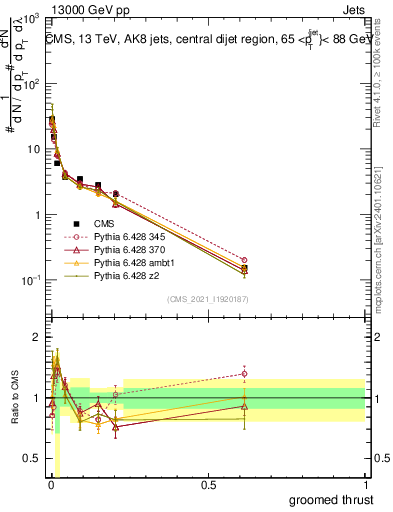 Plot of j.thrust.g in 13000 GeV pp collisions